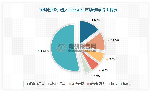從全球來看，以出貨量計，全球協作機器人行業市場集中度較高，前五名企業市占率為46.3%，其中除優傲機器人不屬于中國外，越疆機器人、遨博智能、大象機器人和郁卡均屬于中國，中國企業在全球協作機器人市場份額中占比較大。