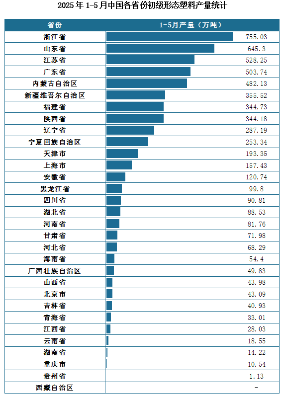 产量地区分布来看，2025年1-5月我国初级形态塑料累计产量排名前三的省市分别为浙江省、山东省、江苏省，产量分别为755.03万吨、645.3万吨、528.25万吨。