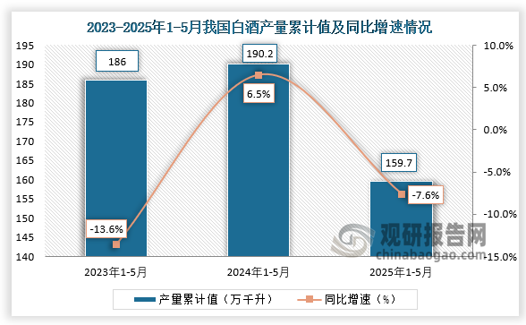 累計值來看，2025年1-5月我國白酒產量累計約為159.7萬千升，同比下降7.6%。整體來看，近三年同期我國白酒產量累計值呈先升后降走勢。