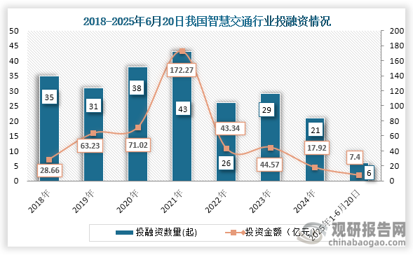 從行業投融資情況來看，到2024年我國智慧交通行業投融資事件發生21起，投融資金額為17.92，相較于近些年投融資事件及金額均下降；2025年1-6月20日發生6起投融資事件，投融資金額為7.4億元。