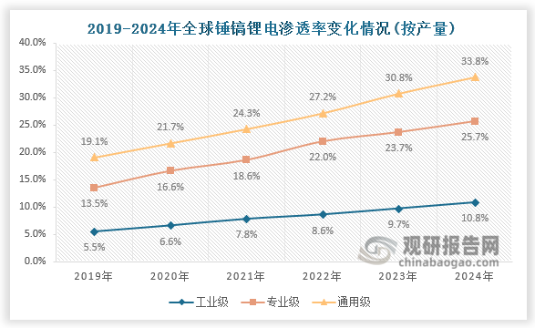 從滲透率來看，按照鋰電類、非鋰電類劃分，2024年全球錘鎬鋰電滲透率約為22.0%，其中，工業級錘鎬鋰電滲透率約為10.8%，專業級錘鎬鋰電滲透率約為25.7%，通用級錘鎬鋰電滲透率約為33.8%。