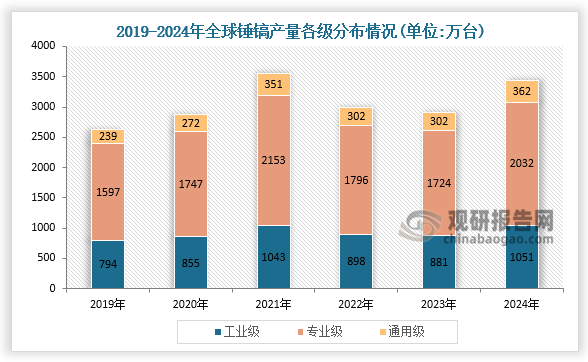 從各級來看，按照“工業級、專業級、通用級”劃分，2024年全球工業級錘鎬產量約為1051萬臺，專業級錘鎬產量約為2032萬臺，通用級錘鎬產量約為362萬臺。