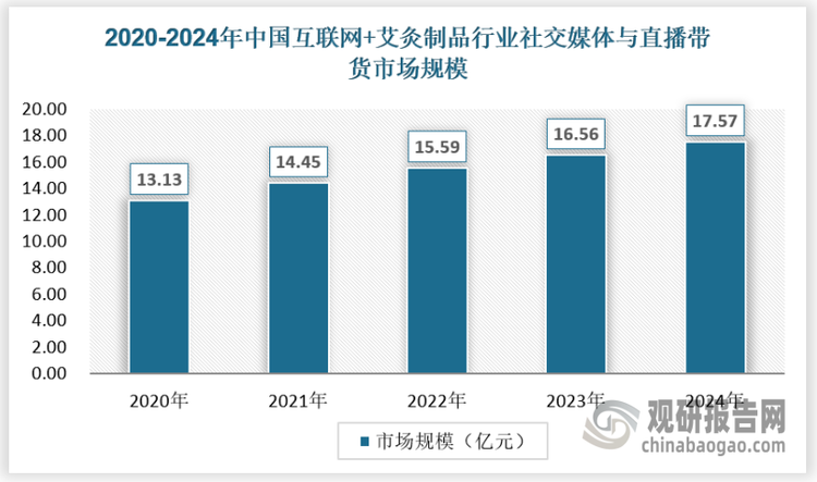 隨著我國社交媒體和直播帶貨規模的不斷擴大，現已成為艾灸制品重要的網絡銷售渠道，近年來銷售額呈現穩定增長態勢，2020-2024年，社交媒體與直播帶貨市場規模從13.13億元增長至17.57億元。具體如下：