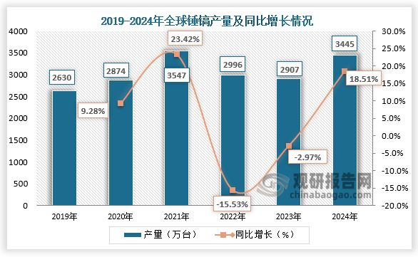 從產量來看，近六年全球錘鎬產量走勢與市場規模走勢基本一致，呈先升后降再升走勢。2024年全球錘鎬產量約為3445萬臺，同比增長18.5%。