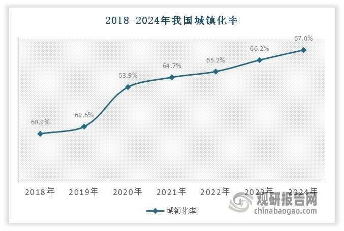 隨著城市化進程的加速（224年城鎮化率已達67%）、人口流動的日益頻繁以及人們攜寵出行需求的增加，我國寵物托運需求呈現出爆發式增長。根據相關調研數據顯示，2024年有18.7%的寵物主在寵物出行上有消費，相較2023年時的調查增加了4.9個百分點；有29%的受訪者嘗試過帶寵旅行，相當于每3個寵主就有1人愿意為“詩與遠方”買單。在抖音，#帶寵物旅行話題播放量突破42億次。行業預測顯示，到2025年，我國寵物托運市場規模有望達到300億至400億元，年復合增長率約20%。