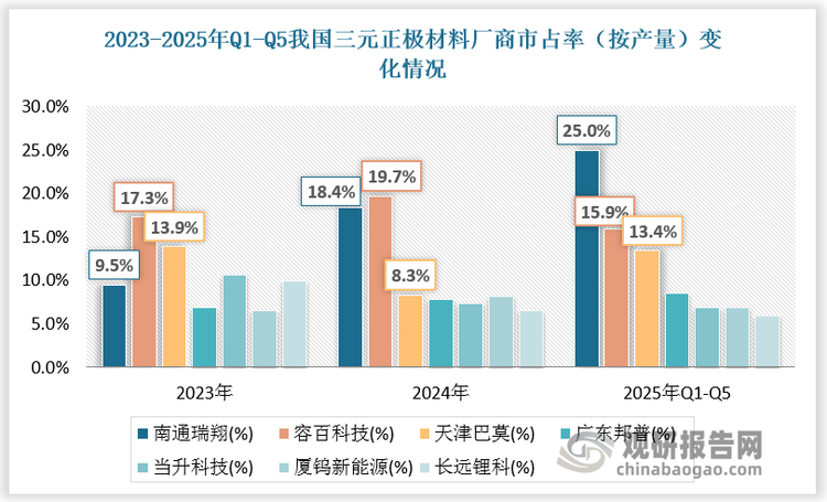 數據顯示，2025 年Q1-Q5，南通瑞翔依托中鎳高壓產品份額提升至 25%，市占率反超高鎳龍頭容百科技。