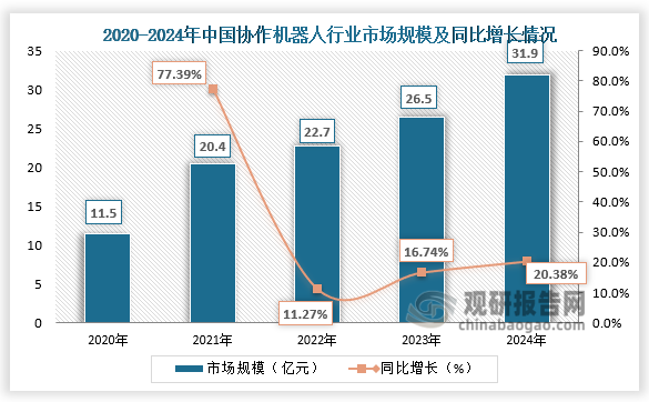 從國內市場來看，協作機器人行業正處于技術爆發與市場擴張的交匯點，國產廠商通過國產替代、性價比優勢和創新服務。2024年我國協作機器人行業市場規模約為31.9億元，同比增長20.38%。