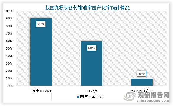 从国产化率来看，我国10Gb/s以下的低端光模块国产化率最高，达到了90%；10Gb/s光模块的国产化率为60%；25Gb/s及以上高端光模块及组件国产化率为10%。