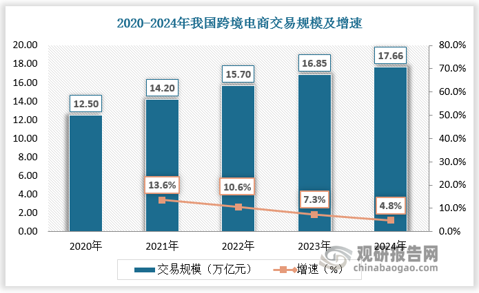 2023年我国跨境电商交易规模达16.85万亿元，我国跨境电商物流市场规模达2.87万亿元。2024年我国跨境电商交易规模达17.66万亿元，我国跨境电商物流市场规模达3.82万亿元。
