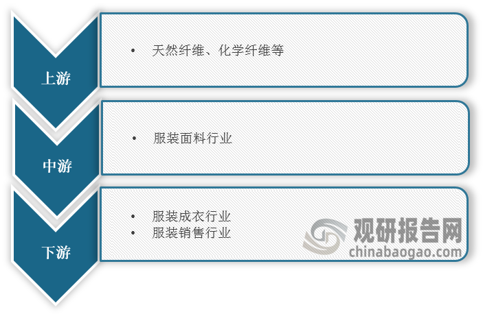 <strong>服装面料产业链图解</strong>