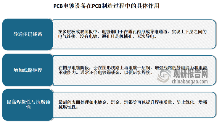 PCB电镀是PCB生产制作中的必备环节，能够通过对PCB表面及孔内电镀金属来改善材料的导电性能。PCB电镀设备是PCB湿制程工艺中的关键设备，其性能高低和质量好坏能够在一定程度上决定PCB产品在集成性、导通性、信号传输等特性和功能上的优劣。