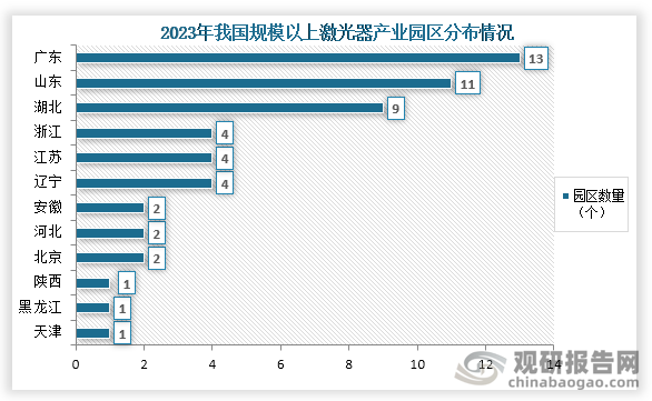 从产业园区来看，到2023年我国规模以上的激光产业园区共有54个，其中广东产业园区最多，数量为13个；其次为山东，数量为11个；第三为湖北，数量为9个。