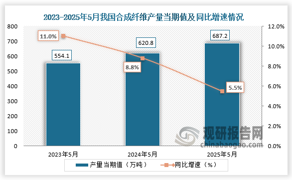 數(shù)據(jù)顯示，2025年5月我國(guó)合成纖維產(chǎn)量當(dāng)期值約為687.2萬噸，同比增長(zhǎng)5.5%，均高于前兩年同期產(chǎn)量。