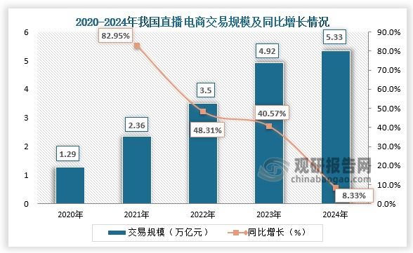从下游来看，直播电商交易方面，近年来我国鼓励直播经济新业态、新模式、新产品创新，中国直播电商交易规模快速增长。2024年直播电商交易规模达到5.33万亿元，同比增长8.33%。