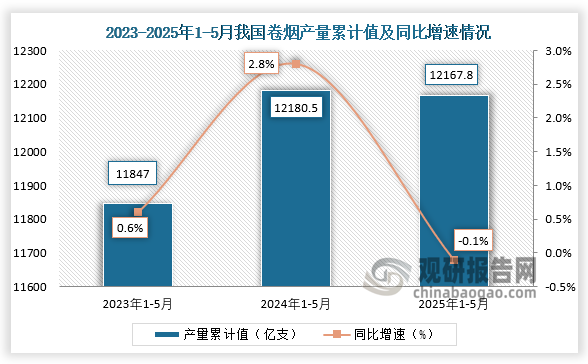 累计值来看，2025年1-5月我国卷烟产量累计约为12167.8亿支，同比下降0.1%。整体来看，近三年同期我国卷烟产量累计值呈先升后降走势。