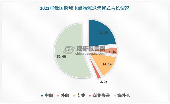 在行业发展初期，邮政小包凭借价格优势成为跨境电商物流运营模式主流。根据数据，2022年，我国跨境电商物流运营模式中中邮、外邮分别占比23.3%、4.4%，总占比达27.7%。随着全球化的发展,跨境电子商务日益成为各国之间的重要贸易形式,也对物流行业提出了新的挑战和机遇。在制造业升级和跨境卖家品牌化趋势下，新兴平台和独立站加速发展，物流服务信息化、效率亟需提升；同时新兴市场加速布局，获客、资源获取与整合能力成关键要素，性价比更高的专线与服务更好的海外仓模式份额逐步提升。2022年，专线、海外仓分别占比56%、14.1%，总占比达70.1%。