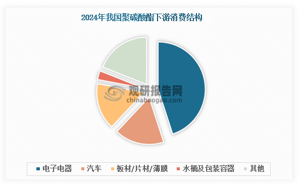 目前，我国聚碳酸酯主要应用于电子电器、汽车、板材/片材/薄膜、水桶及包装容器领域，2024年合计占比超过八成。其中，电子电器占据主导地位，2024年消费占比超过40%；汽车行业位居第二，占比17%。值得一提的是，近年来随着生产技术的不断进步，其应用领域正加速向航空航天、高端医疗器械、精密光学元件、光电信息等高附加值新兴领域渗透。例如在航空航天领域，聚碳酸酯凭借轻量化、高强度特性被用于飞机内饰和透明舱盖；在精密光学领域，其高透光率和抗冲击性能适用于镜头、AR/VR镜片等产品。这些新兴应用领域的拓展，进一步推动了聚碳酸酯产业的升级与创新。