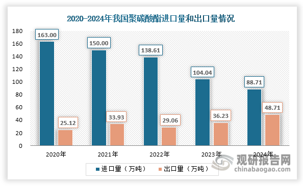 虽然我国聚碳酸酯行业尚未实现完全自给自足，但贸易结构不断优化。数据显示，近年来我国聚碳酸酯进口量快速减少，由2020年的163万吨下降至2024年的88.71万吨；出口量则呈现整体上升态势，由25.12万吨增长至48.71万吨；与此同时，聚碳酸酯净进口量大幅下滑，2024年降至40万吨，同比减少41.01%；贸易逆差额则自2022年起大幅缩小，2024年约为69.09亿元，同比减少37.80%。