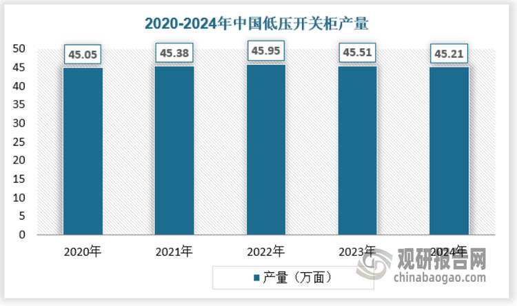 高低压成套设备产品种类较多，应用范围广，不同产品的供应情况存在一定额差异。从低压开关柜来看，低压开关柜具有设计合理、结构通用，组装灵活、标准模块、安全防护等特点，广泛应用于发电厂、石油、化工、冶金、纺织、高层建筑等行业。作为电力系统中非常重要的设备，低压开关柜产量保持在45万面以上波动。2024年我国低压开关柜产量达到45.21万面。