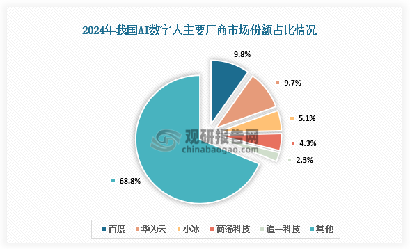 市场份额来看，我国AI数字人行业主要厂商中，百度2024年以9.8%的市场份额位居行业第一；其次是华为云和小冰，分别占比9.7%和5.1%，商汤科技和追一科技分别占比4.3%和2.3%。