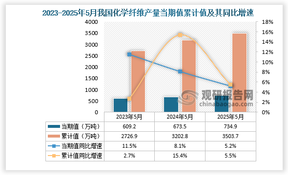 数据显示，2025年5月份我国化学纤维产量约为734.9万吨，同比增长5.2%；1-5月我国化学纤维产量约为3503.7万吨，同比增长5.5%。整体来看，近三年同期我国化学纤维产量当期值和累计值均呈增长走势。