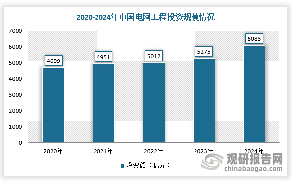 电网是我国重要的基础设施之一，随着我国经济社会的发展和用电需求的增加，我国对电网的投资整体维持高位并稳步发展。2014-2023年，我国电网完成投资金额复合增长率为2.79%，配电网完成投资金额复合增长率为4.28%，随着电网建设重心由主干网向配网侧转移，电网建设由高速增长阶段转向高质量发展阶段，配电网日益成为电网投资的重点。