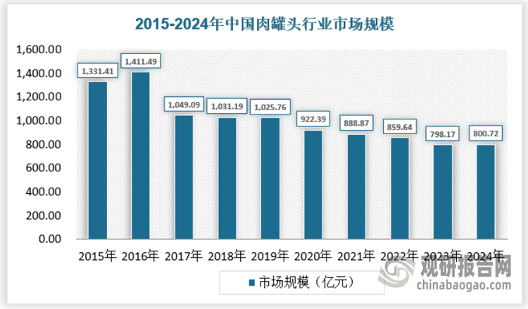 近年来我国肉罐头行业市场规模保持下降态势，主要在于国内需求规模有所降低，尤其罐头保质期较长，一旦下游需求降低，产量也会随之缩减。2024年我国肉罐头行业市场规模达到800.72亿元，止住跌势，较上年有略微增长。具体如下：