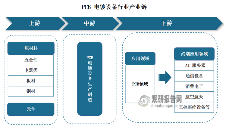 PCB电镀设备下游主要为PCB制造和应用组成，电镀作为其中的核心步骤，对PCB的最终质量产生直接影响。因此,PCB电镀设备行业发展主要受PCB市场发展影响。