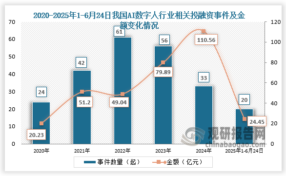 从投融资来看，2020-2024年，我国AI数字人行业相关投融资事件呈先升后降走势。2024年我国AI数字人相关投融资事件数量达33起，金额为到110.56亿元；2025年1-5月，我国AI数字人相关投融资事件数量达到20起，金额为24.45亿元。