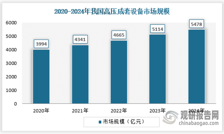近年来，随着工业，农业以及科技发展以及人民生活水平的提高，对供电质量提出了更高的要求，高压成套设备的需求不断增加。2024年我国高压成套设备市场规模约为5478亿元。