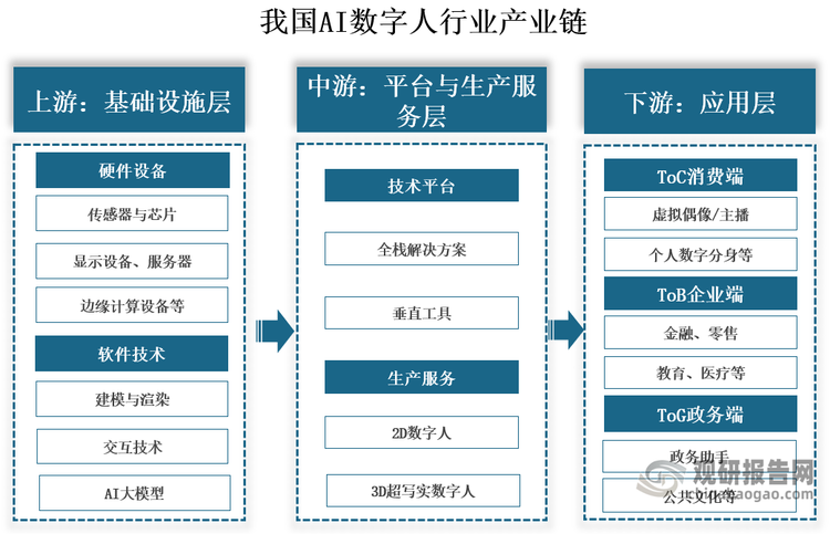 产业链来看，我国AI数字人行业产业链上游为基础设施层，以硬件设备（显示设备、传感器、芯片）和软件技术（3D建模工具、渲染引擎等）为核心；中游为平台与生产服务层，可分为技术平台和生产服务；下游为应用层，包括个人、金融、零售、医疗、教育、政务服务等多个领域。