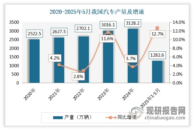 在汽车行业中，电镀能有效地为零件提供防腐蚀保护。目前我国是全球最大汽车产销国，为电镀行业带来广阔的发展空间。自2021年以来，伴随宏观经济回暖以及国家促进新能源汽车产业高质量发展系列政策措施的持续落地，我国汽车产业呈现蓬勃发展态势。2024年我国汽车产销双超3100万辆，分别完成3128.2万辆和3143.6万辆，同比分别增长3.7%和4.5%；保有量达到3.53亿辆。2025年1-5月，我国汽车产销量分别完成1282.6万辆和1274.8万辆，累计同比分别增长12.7%和10.9%。