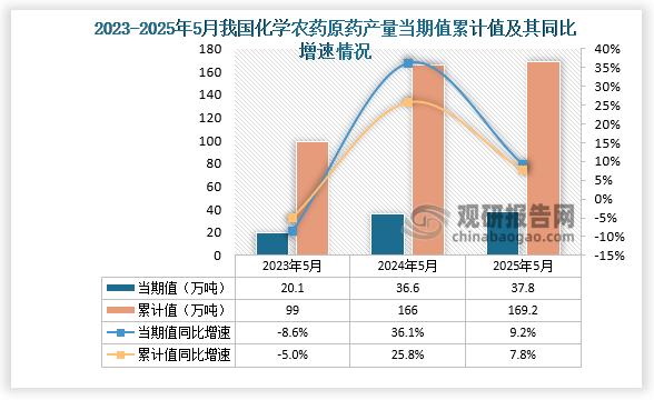 数据显示，2025年5月份我国化学农药原药产量约为37.8万吨，同比增长9.2%；1-5月我国化学农药原药产量约为169.2万吨，同比增长7.8%。整体来看，近三年同期我国化学农药原药产量当期值和累计值均呈增长走势。