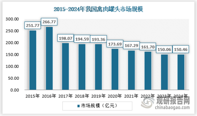 禽肉类罐头‌包括鸡肉、鸭肉等。例如，白切鸡罐头、烤鸭罐头等。2024年我国禽肉罐头市场规模约为150.46亿元。