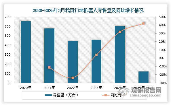 然而，自2021年起我国扫地机器人市场需求开始转向疲软，2022年零售量降至441.4万台，同比下降23.77%。虽然2023年其市场需求回暖，但零售量同比增速仅有3.76%，行业呈现弱复苏迹象。2024年扫地机器人市场新品迭出，加之各地以旧换新政策高效执行，其市场需求迅速释放，零售量大幅增长至603.6万台，同比增长超过30%。从金额来看，我国扫地机器人零售额持续上升。特别在2021-2022年期间，虽然零售量大幅下滑，但得益于市场均价的上涨，其零售额还是实现正向增长。到2024年，其零售额增长至193.6亿元，同比增长超过40%。2025年1-3月我国扫地机器人市场继续延续快速增长态势，零售量和零售额分别达到122万台和38亿元，相较2023年同期同比分别增长42%和52%。