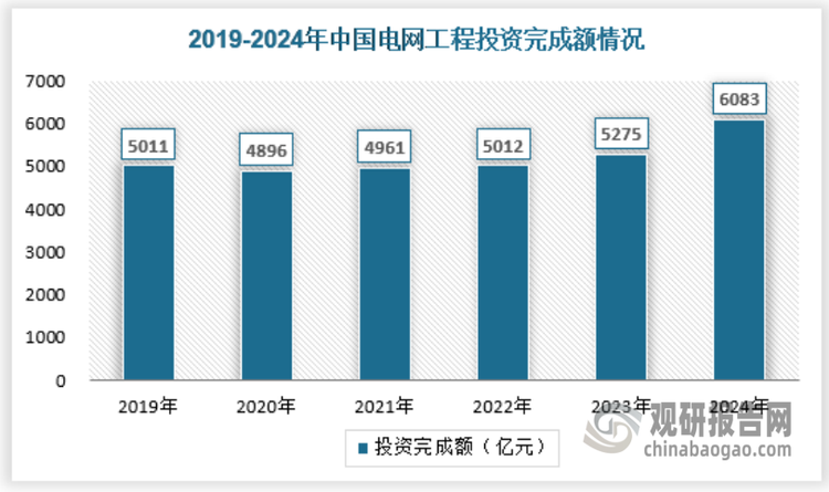 我国全社会用电量连续处于较高的增速。但是长期以来一直存在缺电局面，尤其在东南沿海工业经济发达地区，这也与我国长期偏重电源建设有密切的关系。随着我国电源方面的持续投资，我国发电能力已经达到了较高水平，但电网建设仍然是相对薄弱的环节。电网建设的滞后导致电能无法有效利用，电荒、电力设备陈旧落后导致的事故频频发生。近年，我国电力投资开始从偏重电源建设投资逐步向电网投资倾斜。2024年我国电源工程投资完成额为11687亿元，较去年同比增长12.1%，电网工程投资完成额为6083亿元，较去年同比增长15.3%，我国电网投资稳定在较高水平代表市场对于高低压成套设备需求旺盛。