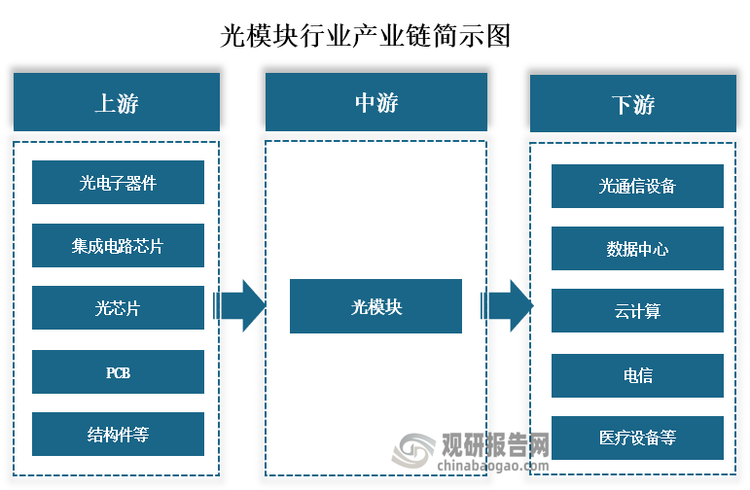 从产业链来看，光模块上游主要为光电子器件、集成电路芯片、光芯片、光芯片、结构件等等原材料和元器件；中游为不同类型的光模块制造；下游为光通信设备、数据中心、云计算、电信行业、医疗设备等应用领域。