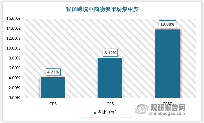 我国跨境电商物流市场集中度较低，CR3、CR10、CR50分别为4.23%、8.12%、13.88%。随着跨境电商发展对物流服务商资源整合能力要求不断提高，掌握物流网络和资源、优化服务能力的先发和头部企业易获客户信任、得更多订单、降成本，有望扩大与对手差距、获得更多的市场份额，我国跨境电商物流行业集中度将持续提高。
