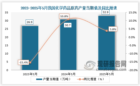 数据显示，2025年5月我国化学药品原药产量当期值约为32.9万吨，同比增长3.8%，均高于前两年同期产量。