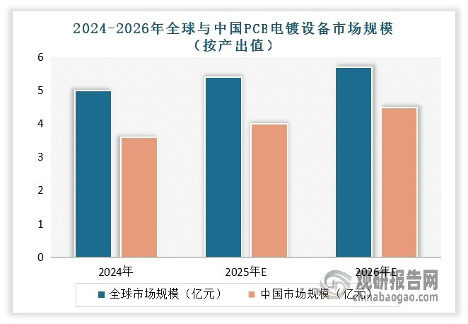 展望未来，我国PCB电镀设备市场将保持持续增长态势。预测分析，预计到2026年，全球PCB电镀设备市场按产出值计算将达到57亿元，自2021年起的复合年增长率维持在4.7%。其中我国作为全球最大的PCB电镀设备市场，其规模到2026年可能达到45亿元。