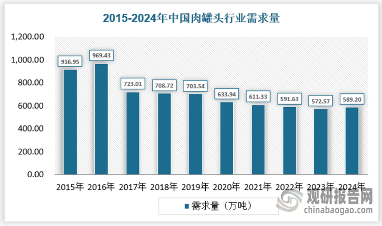 国内需求方面，我国2016年肉罐头需求量为969.43万吨，2024年达到589.2万吨，总体来看，肉罐头国内需求量保持下降态势。