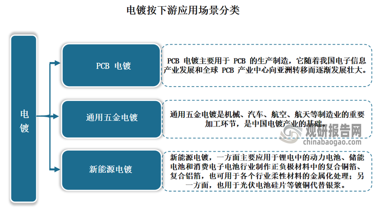 电镀作为制造业的四大基础工艺（热、铸、锻、镀）之一，是利用电流电解作用将金属沉积于电镀件表面，从而形成金属涂层的工艺过程。从下游应用场景来看，电镀可以分为 PCB 电镀、通用五金电镀、新能源电镀等。