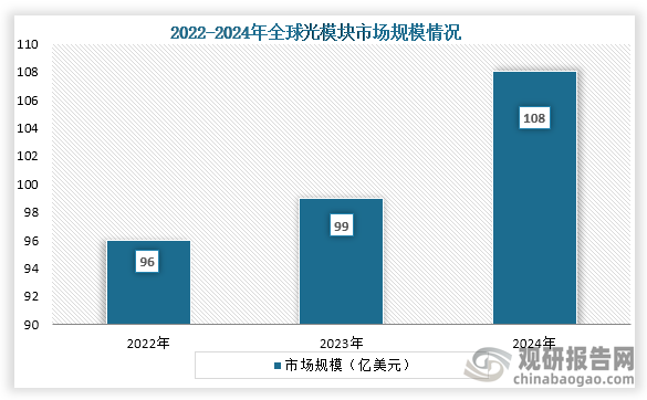 从全球市场规模来看，2022年到2024年全球光模块市场从96亿美元增长到了108亿美元，连续三年市场规模持续增长。