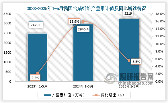 累計(jì)值來看，2025年1-5月我國(guó)合成纖維產(chǎn)量累計(jì)約為3219萬噸，同比增長(zhǎng)5.5%。整體來看，近三年同期我國(guó)合成纖維產(chǎn)量累計(jì)值呈增長(zhǎng)走勢(shì)。