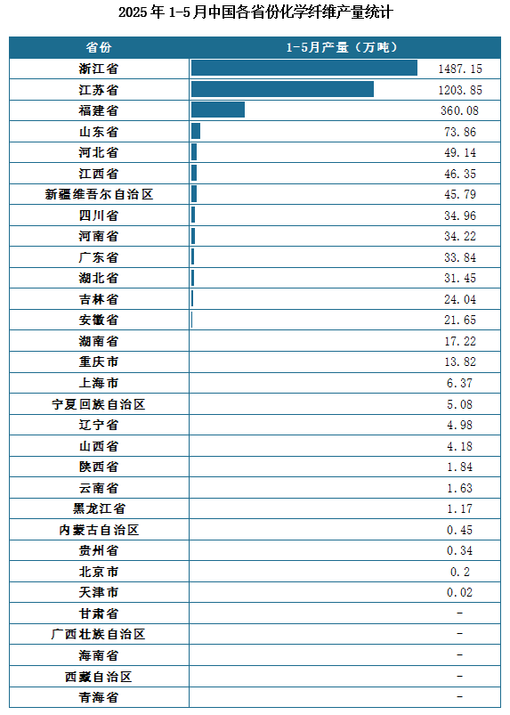 产量地区分布来看，2025年1-5月我国化学纤维累计产量排名前三的省市分别为浙江省、江苏省、福建省，产量分别为1487.15万吨、1203.85万吨、360.08万吨。