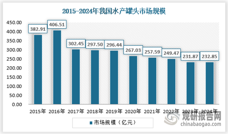 ‌水产类罐头‌主要包括鱼肉、虾肉等。例如，茄汁沙丁鱼罐头、黄花鱼罐头等。2024年，我国水产罐头市场规模约为232.85亿元。