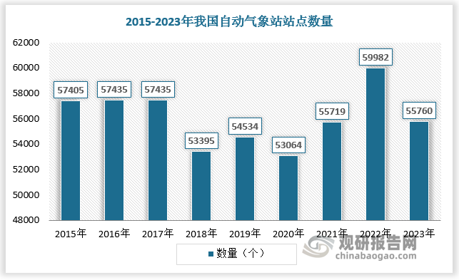 在观测设备上，中国气象部门积极推进气象观测设备更新换代，提高观测精度和覆盖范围。新一代气象雷达、自动气象站等先进设备的应用，显著提升了气象观测能力。此外，气象信息化建设步伐加快，气象数据中心、气象云平台等信息化基础设施逐步完善，为气象服务提供了强大的技术支撑。数据显示，2015年以来，我国自动气象站站点数量保持在5万个以上，其中2022年我国自动气象站站点数量接近6万个。