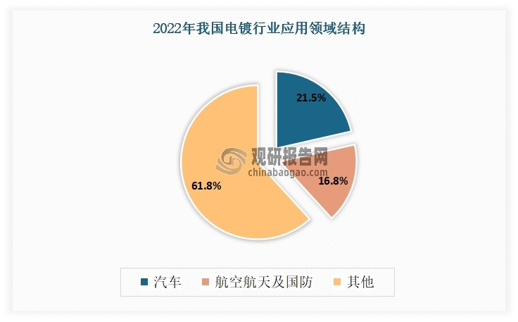 目前，汽车是我国电镀最主要的应用领域。根据数据显示，2022年在我国电镀行业下游应用分布中，汽车占比最大，达到了21.45%；其次为航空航天及国防，占比16.75%。