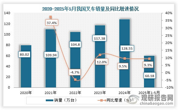 从销量来看，2022年之后我国叉车销量持续增长，到2024年我国叉车销量为128.55万台，同比增长9.5%；2025年1-5月我国叉车销量为60.18万台，同比增长9.3%。