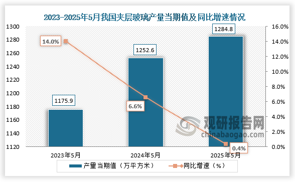 数据显示，2025年5月我国夹层玻璃产量当期值约为1284.4万平方米，同比增长0.4%，均高于前两年同期产量。